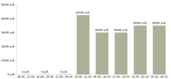 Вакансии специалист по недвижимости с обучением в Екатеринбурге - Медиана зарплат специалист по недвижимости с обучением в Екатеринбурге за 2 месяца