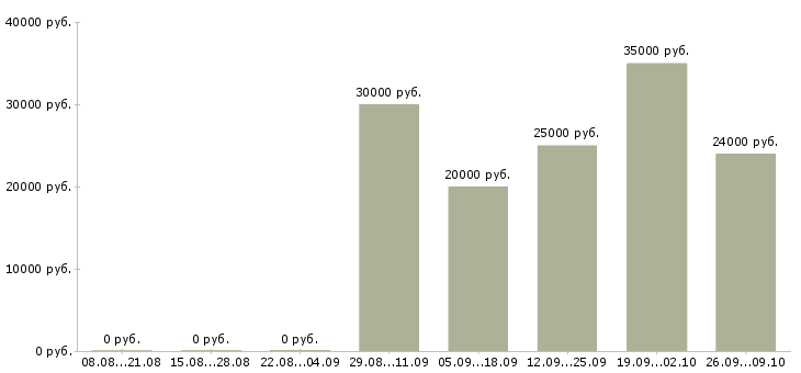 Вакансии специалист по оформлению кредитов Татарстан - Медиана зарплат специалист по оформлению кредитов Татарстан за 2 месяца