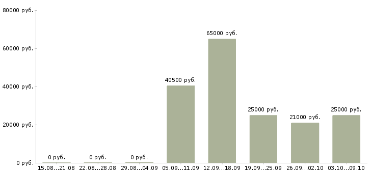 Вакансии специалист по работе с клиентами в Люберцах - Медиана зарплат специалист по работе с клиентами в Люберцах за 2 месяца