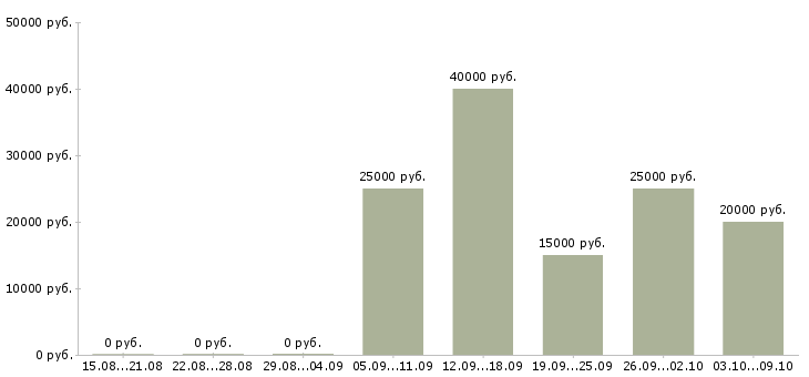 Вакансии специалист по рекламе Татарстан - Медиана зарплат специалист по рекламе Татарстан за 2 месяца
