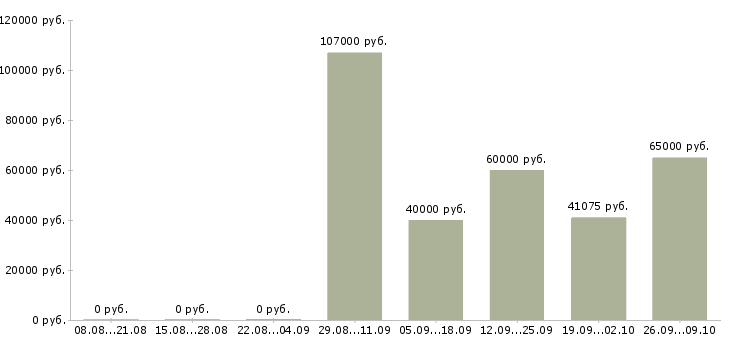 Вакансии специалист по строительству и эксплуатации Санкт-петербург - Медиана зарплат специалист по строительству и эксплуатации Санкт-петербург за 2 месяца