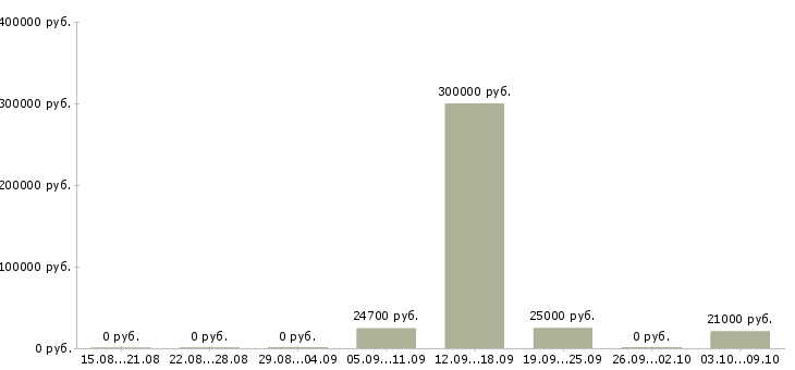 Вакансии специалист с бухгалтерским образованием Нижний новгород - Медиана зарплат специалист с бухгалтерским образованием Нижний новгород за 2 месяца