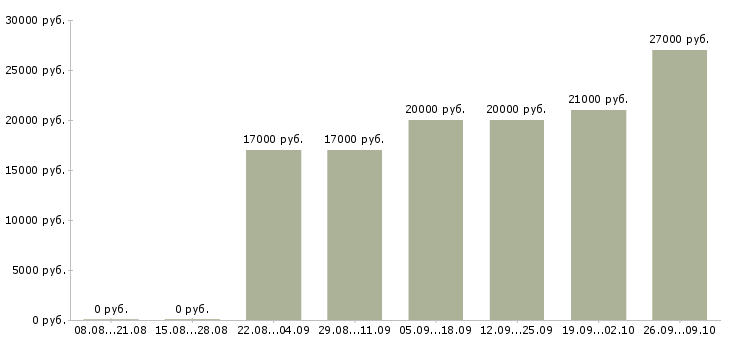 Вакансии специалист телефонного центра в Пскове - Медиана зарплат специалист телефонного центра в Пскове за 2 месяца
