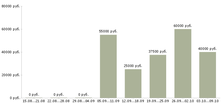 Вакансии специалист учебного отдела Санкт-петербург - Медиана зарплат специалист учебного отдела Санкт-петербург за 2 месяца