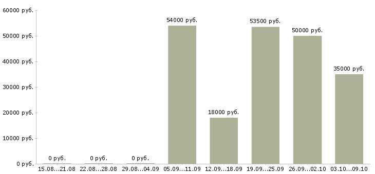 Вакансии столовая в Пскове - Медиана зарплат столовая в Пскове за 2 месяца