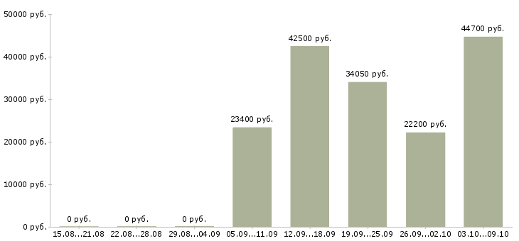 Вакансии транспортная компания в Кемерово - Медиана зарплат транспортная компания в Кемерово за 2 месяца