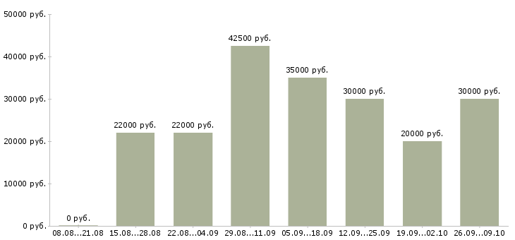 Вакансии требуется активный сотрудник в Тольятти - Медиана зарплат требуется активный сотрудник в Тольятти за 2 месяца