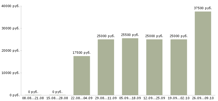 Вакансии требуются менеджеры на дому в Курске - Медиана зарплат требуются менеджеры на дому в Курске за 2 месяца