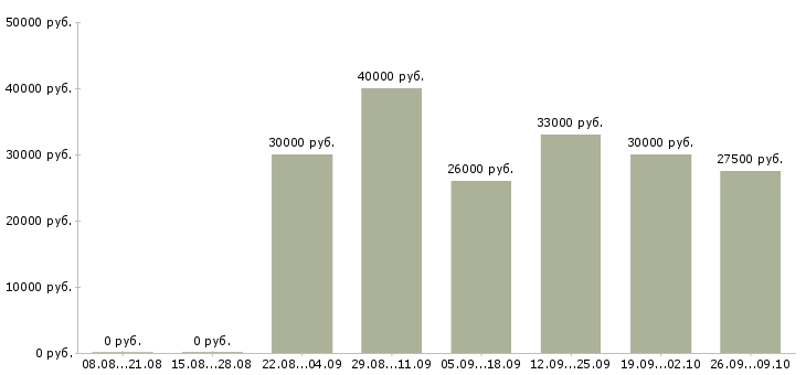 Вакансии требуются менеджеры онлайн Санкт-петербург - Медиана зарплат требуются менеджеры онлайн Санкт-петербург за 2 месяца