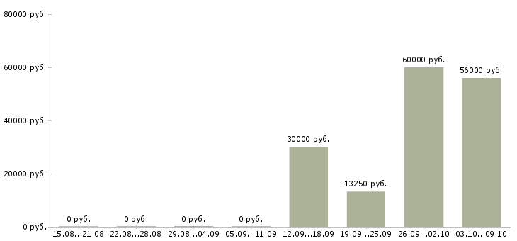Вакансии упаковка в Коломне - Медиана зарплат упаковка в Коломне за 2 месяца