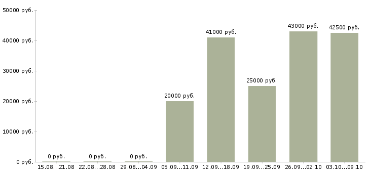 Вакансии упаковщик и в Казани - Медиана зарплат упаковщик и в Казани за 2 месяца