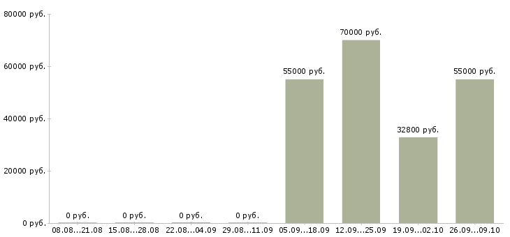 Вакансии упаковщик на вахту с проживанием в Ульяновске - Медиана зарплат упаковщик на вахту с проживанием в Ульяновске за 2 месяца