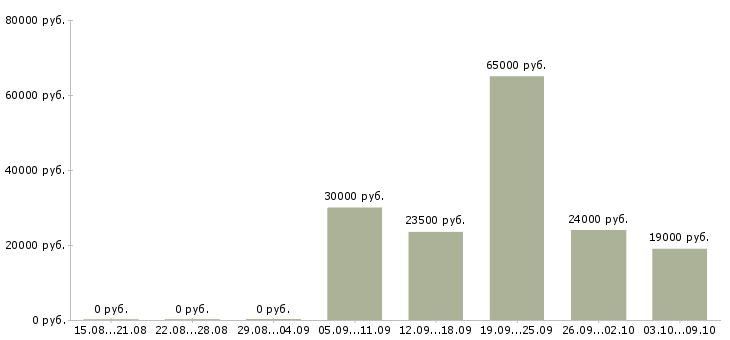 Вакансии финансовый специалист в Оренбурге - Медиана зарплат финансовый специалист в Оренбурге за 2 месяца