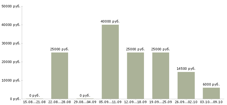 Вакансии частичная занятость в Смоленске - Медиана зарплат частичная занятость в Смоленске за 2 месяца