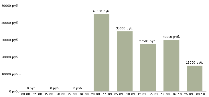 Вакансии эксперт по работе с клиентами в Самаре - Медиана зарплат эксперт по работе с клиентами в Самаре за 2 месяца