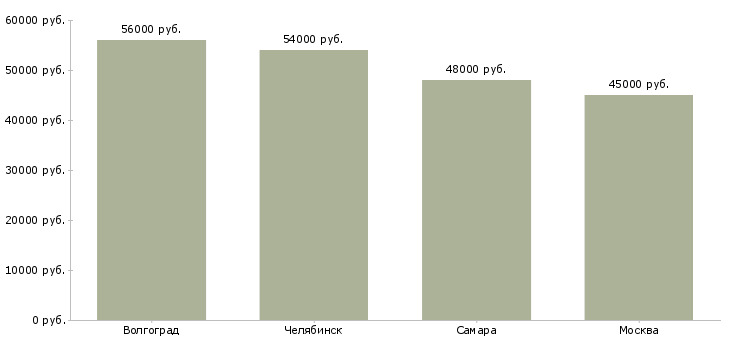 Поиск работы грузчик на склад игрушек вахта-Медиана зарплаты для вакансии «грузчик на склад игрушек вахта» в других городах