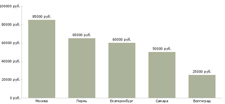 Поиск работы консультант по внедрению crm-Медиана зарплаты для вакансии «консультант по внедрению crm» в других городах