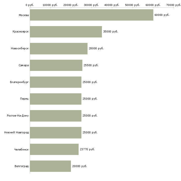 Поиск работы мастера-Медиана зарплаты для вакансии «мастера» в других городах