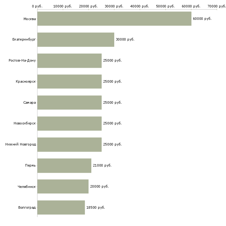 Поиск работы менеджер по оформлению заявок-Медиана зарплаты для вакансии «менеджер по оформлению заявок» в других городах