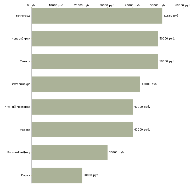 Поиск работы специалист в оптовое направление-Медиана зарплаты для вакансии «специалист в оптовое направление» в других городах