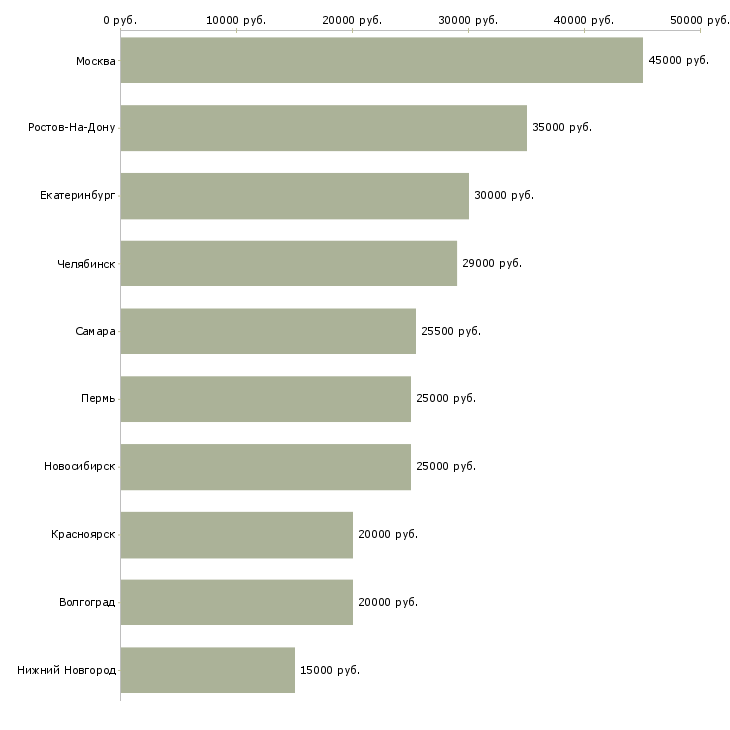 Поиск работы специалист офиса обслуживания и продаж-Медиана зарплаты для вакансии «специалист офиса обслуживания и продаж» в других городах
