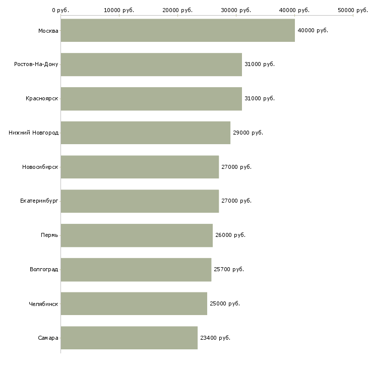 Поиск работы специалист по оформлению кредитов-Медиана зарплаты для вакансии «специалист по оформлению кредитов» в других городах