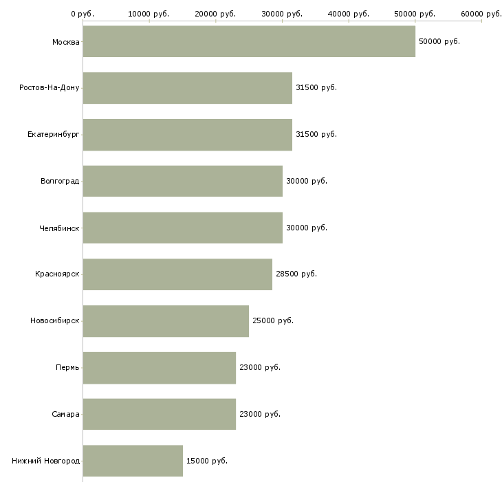 Поиск работы специалист по продаже новых услуг-Медиана зарплаты для вакансии «специалист по продаже новых услуг» в других городах