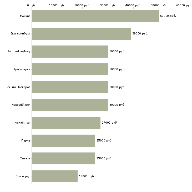 Поиск работы тренинг менеджер-Медиана зарплаты для вакансии «тренинг менеджер» в других городах