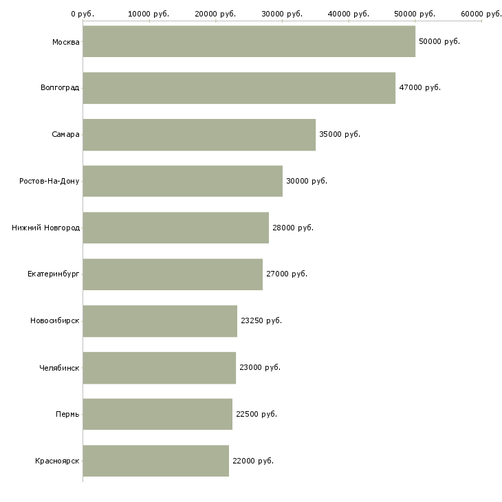 Поиск работы упаковка-Медиана зарплаты для вакансии «упаковка» в других городах