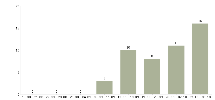 Работа есть работа Адыгея - Число вакансий Адыгея по специальности есть работа за 2 месяца
