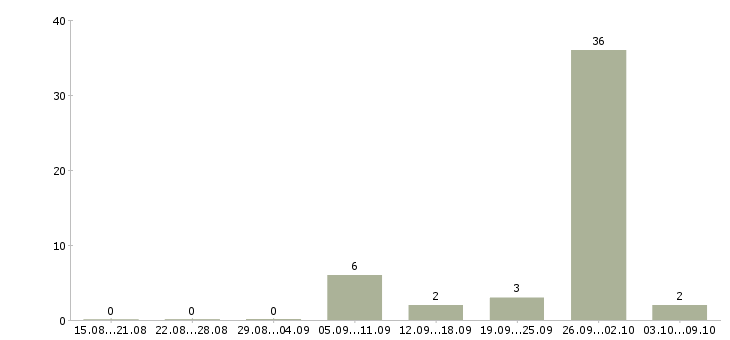Работа кассир в магазин одежды Башкортостан - Число вакансий Башкортостан по специальности кассир в магазин одежды за 2 месяца