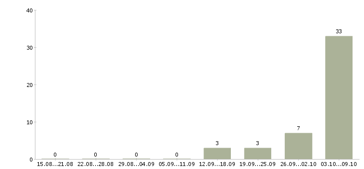 Работа врач Дагестан - Число вакансий Дагестан по специальности врач за 2 месяца