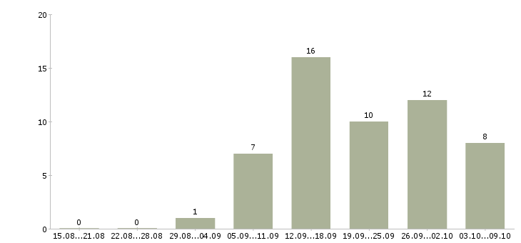 Работа интернет Колпино - Число вакансий Колпино по специальности интернет за 2 месяца