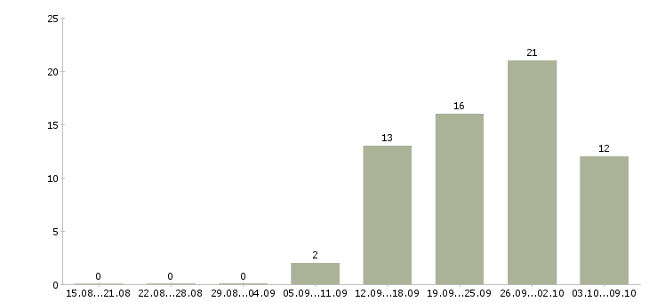 Работа менеджер по безопасности Нижний новгород - Число вакансий Нижний новгород по специальности менеджер по безопасности за 2 месяца