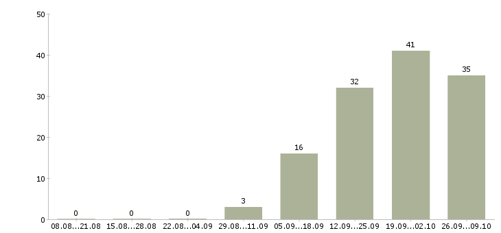 Работа руководитель проекта по развитию продаж Нижний новгород - Число вакансий Нижний новгород по специальности руководитель проекта по развитию продаж за 2 месяца