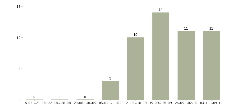 Работа специалист по работе с клиентами Нижний тагил - Число вакансий Нижний тагил по специальности специалист по работе с клиентами за 2 месяца