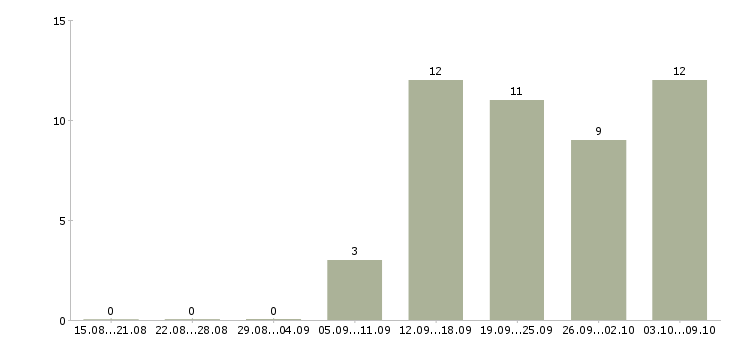 Работа уборщица в офис Орехово-зуево - Число вакансий Орехово-зуево по специальности уборщица в офис за 2 месяца