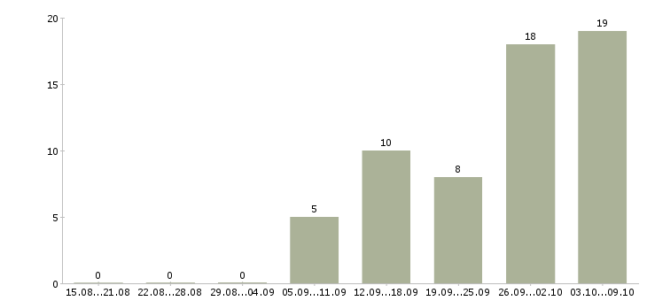 Работа аудитор Ростов-на-дону - Число вакансий Ростов-на-дону по специальности аудитор за 2 месяца