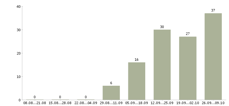Работа ведущий менеджер по розничным продажам Санкт-петербург - Число вакансий Санкт-петербург по специальности ведущий менеджер по розничным продажам за 2 месяца