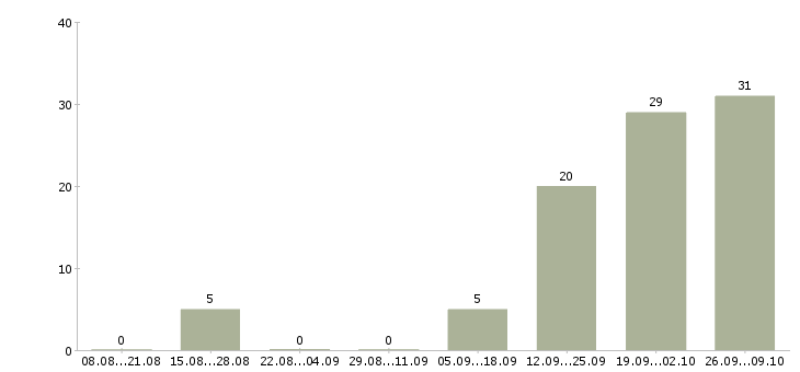 Работа менеджер по аренде жилья Санкт-петербург - Число вакансий Санкт-петербург по специальности менеджер по аренде жилья за 2 месяца