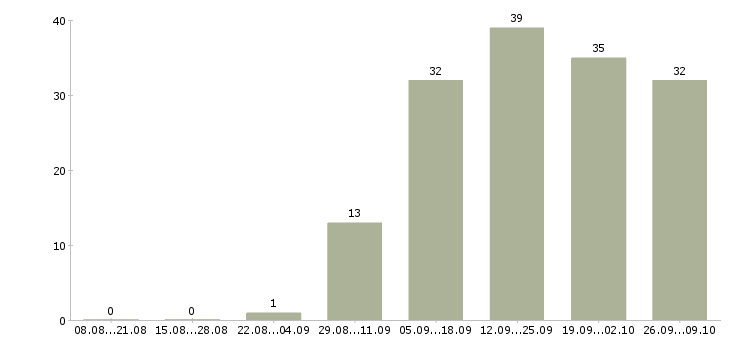 Работа требуется онлайн менеджер Санкт-петербург - Число вакансий Санкт-петербург по специальности требуется онлайн менеджер за 2 месяца