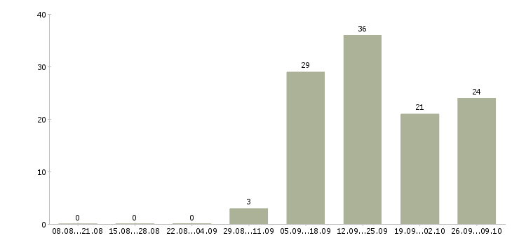 Работа трудоустройство на разные вакансии Санкт-петербург - Число вакансий Санкт-петербург по специальности трудоустройство на разные вакансии за 2 месяца