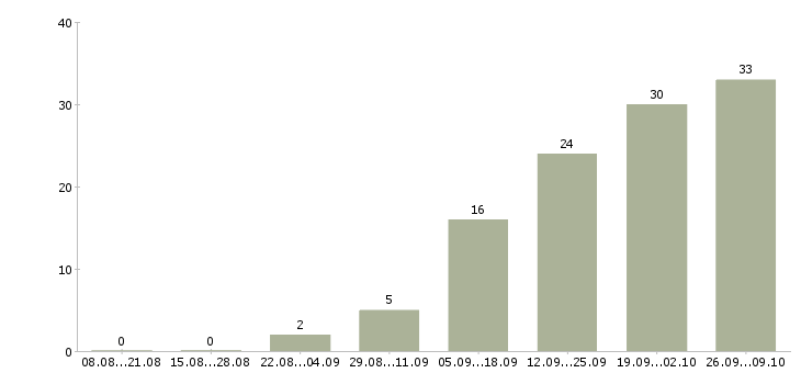 Работа менеджер по формированию клиентской базы Татарстан - Число вакансий Татарстан по специальности менеджер по формированию клиентской базы за 2 месяца