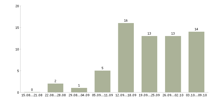 Работа специалист по регистрации Татарстан - Число вакансий Татарстан по специальности специалист по регистрации за 2 месяца