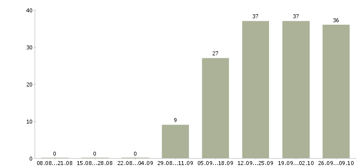 Работа специалист с опытом работы бухгалтером Чувашия - Число вакансий Чувашия по специальности специалист с опытом работы бухгалтером за 2 месяца