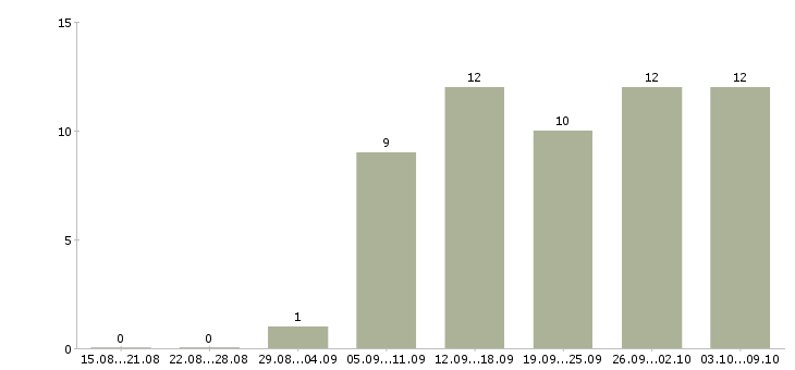 Работа для студентов в Ангарске - Число вакансий в Ангарске по специальности для студентов за 2 месяца