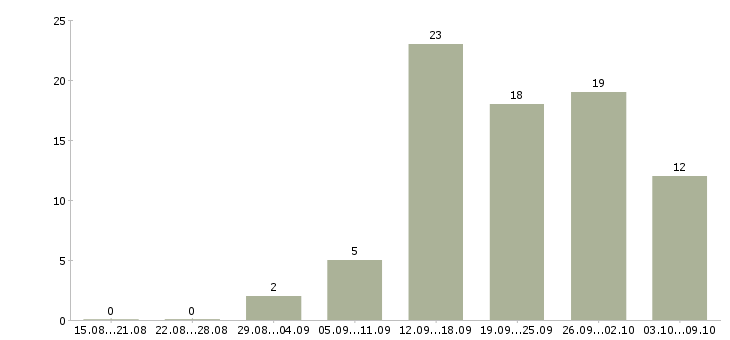 Работа женщины в Астрахани - Число вакансий в Астрахани по специальности женщины за 2 месяца