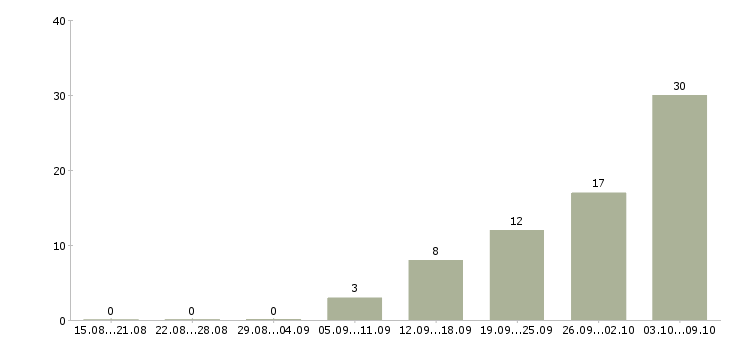 Работа комплектовщик вахта в Астрахани - Число вакансий в Астрахани по специальности комплектовщик вахта за 2 месяца