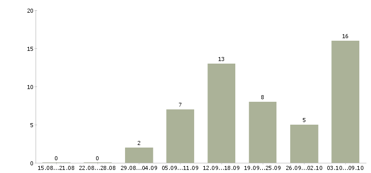 Работа персонал в Балаково - Число вакансий в Балаково по специальности персонал за 2 месяца