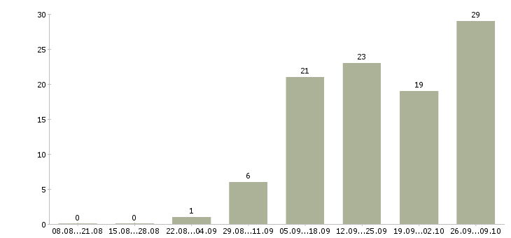 Работа менеджер по развитию и привлечению в Барнауле - Число вакансий в Барнауле по специальности менеджер по развитию и привлечению за 2 месяца